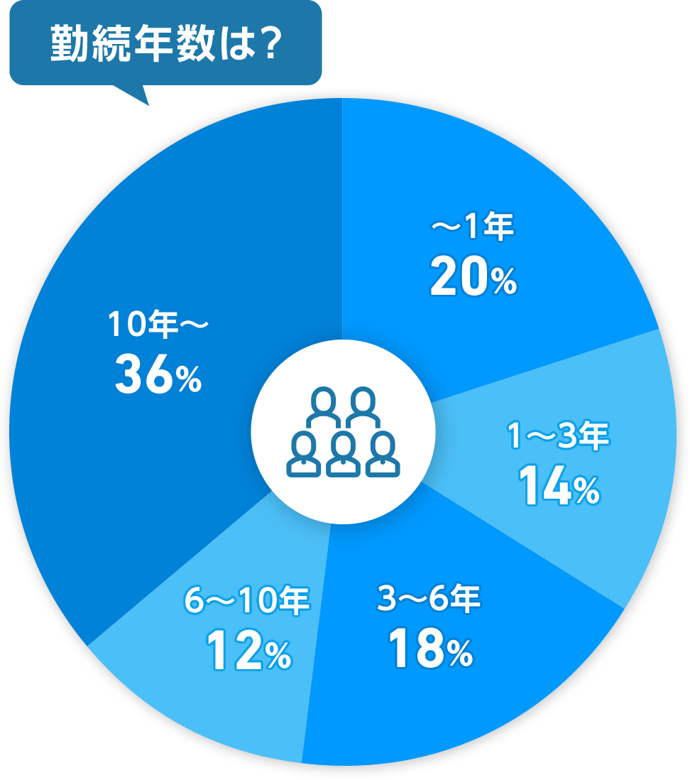 勤続年数は？