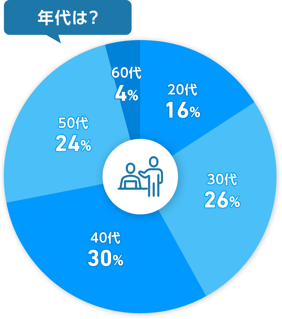 年代は？