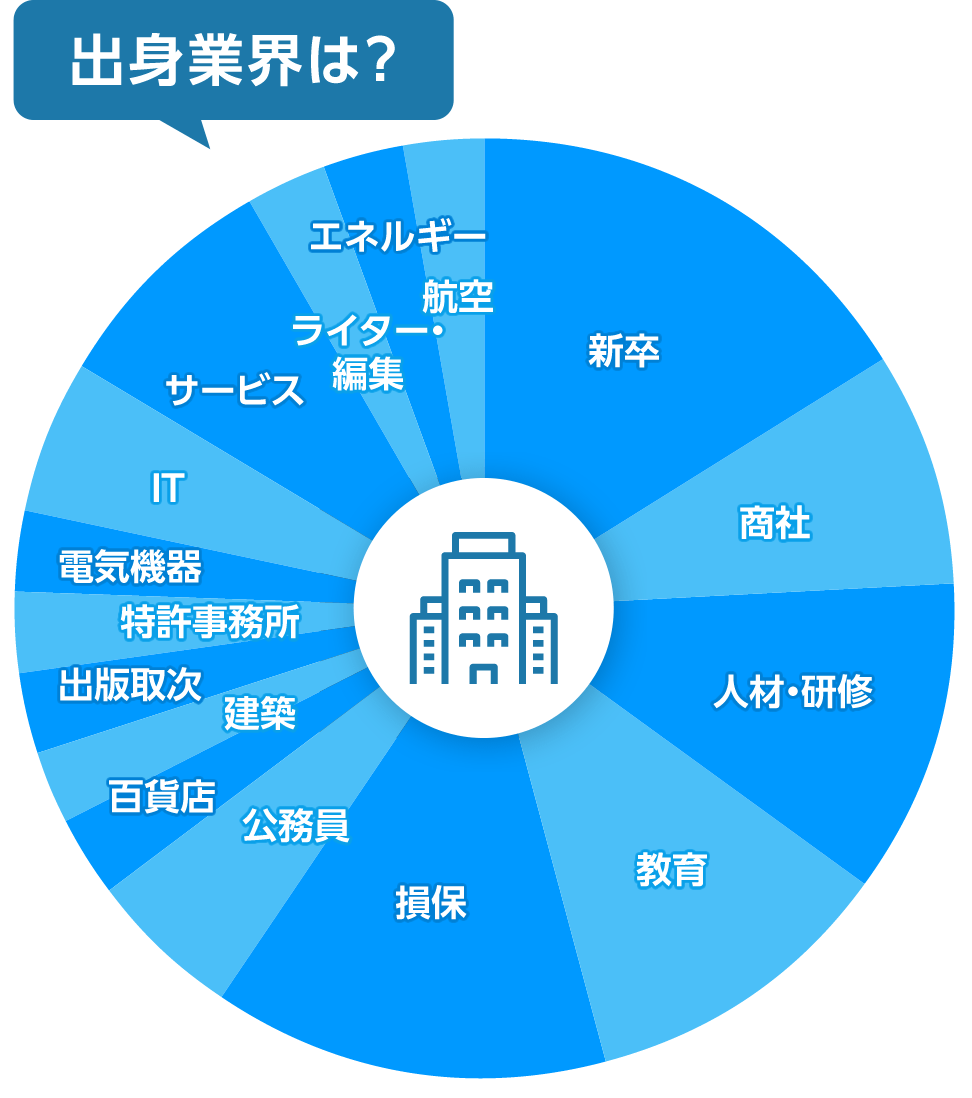 出身業界は？