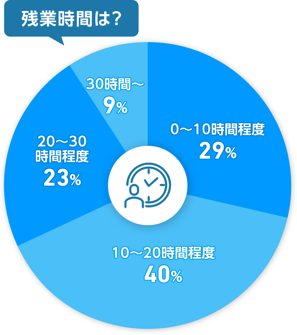 残業時間は？