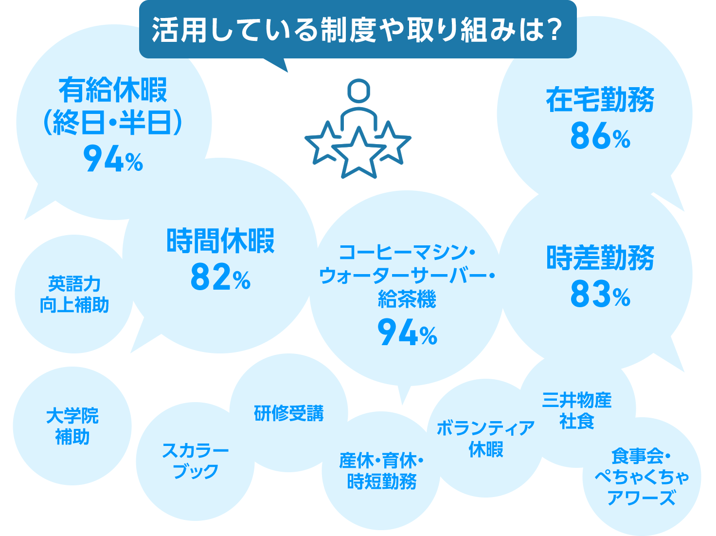 活用している制度や取り組みは？